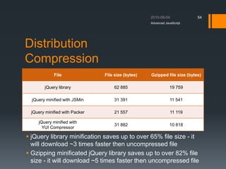 Distribution
Compression
 jQuery library minification saves up to over 65% file size - it
will download ~3 times faster then uncompressed file
 Gzipping minificated jQuery library saves up to over 82% file
size - it will download ~5 times faster then uncompressed file
Advanced JavaScript
54
File File size (bytes) Gzipped file size (bytes)
jQuery library 62 885 19 759
jQuery minified with JSMin 31 391 11 541
jQuery minified with Packer 21 557 11 119
jQuery minified with
YUI Compressor
31 882 10 818
 