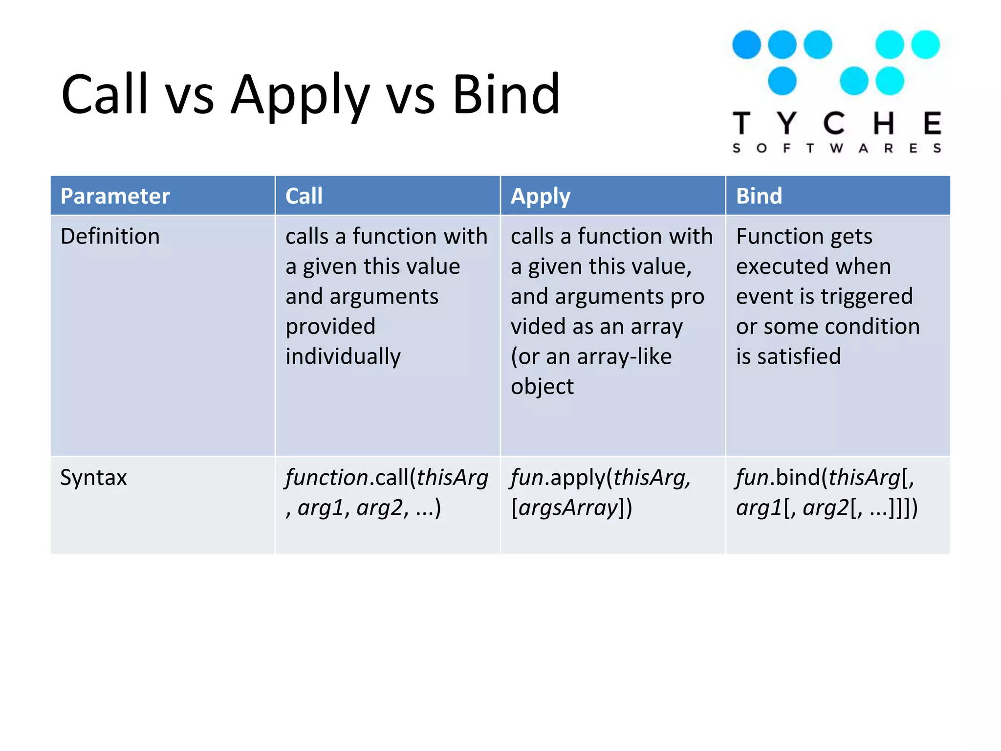 Call vs Apply vs Bind
Parameter Call Apply Bind
Definition calls a function with
a given this value
and arguments
provided
individually
calls a function with
a given this value,
and arguments pro
vided as an array
(or an array-like
object
Function gets
executed when
event is triggered
or some condition
is satisfied
Syntax function.call(thisArg
, arg1, arg2, ...)
fun.apply(thisArg,
[argsArray])
fun.bind(thisArg[,
arg1[, arg2[, ...]]])
 