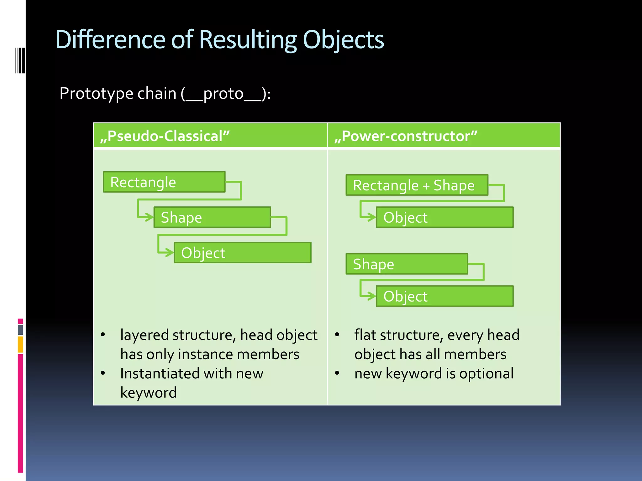 Difference of Resulting Objects Prototype chain (__proto__): „Pseudo-Classical” „Power-constructor” Rectangle Rectangle + Shape Shape Object Object Shape Object • layered structure, head object • flat structure, every head has only instance members object has all members • Instantiated with new • new keyword is optional keyword 