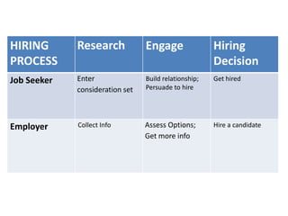 HIRING       Research            Engage                Hiring
PROCESS                                                Decision
Job Seeker   Enter               Build relationship;   Get hired
             consideration set   Persuade to hire




Employer     Collect Info        Assess Options;       Hire a candidate
                                 Get more info
 
