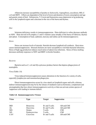103
Aflatoxins increase susceptibility of poultry to Salmonella, Aspergillosis, coccidiosis, MD, E.
coli and IBDV. Effects are dependent of the level of toxin and duration of toxin consumption and age
and genetic strain of bird. Ochratoxins, T-2 toxin and fumonisins cause depression in Ig producing
cells in the lymphoid organs and a decrease in the size of the bursa and thymus.
Diet
Selenium deficiency results in immunosuppression. Diets deficient in valine decrease antibody
to NDV. Diets devoid in B complex, C and E vitamins cause atrophy of the bursa of Fabricius, thymus
and spleen. Consumption of lead, cadmium, mercury and iodine can be immunosuppressive.
Stress
Stress can increase levels of steroids. Steroids decrease lymphoid cell synthesis. Heat stress
causes immunosuppression. Stressed chickens are more susceptible to viral than bacterial infections.
Stress of high egg production induces reactivation of adenovirus infections. Stress of force molting
decreases antibody responses to NDV and IBDV in broiler breeders.
Bacteria
Bacteria such as E. coli and Mycoplasmae produce factors that depress phagocytosis of
neutrophils.
Virus (Table 1.0)
Virus-induced immunosuppression causes alterations in the function of a variety of cells,
especially lymphocytes and mononuclear phagocytes.
Direct immunosuppression occurs by virus attack on lymphoid organs and cells; whereas,
indirect immunosuppression may be by the release of mediators such as hormones, complement and
prostaglandins that have direct immunosuppressive activity or that can activate certain species of
suppressor cells leading to immune defects.
Table 1.0. Immunosuppressive Viruses
Virus Type Target Suppression
IBD Birnavirus B- and T-cells AB and CMI
AL Oncovirus B- and T-cells AB and CMI
MD Herpes T-cells CMI
ND Paramyxovirus T-cells CMI
CAV Circovirus B- and T-cells AB and CMI
 