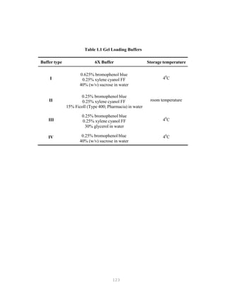 123
Table 1.1 Gel Loading Buffers
Buffer type 6X Buffer Storage temperature
0.625% bromophenol blue
I 0.25% xylene cyanol FF
40% (w/v) sucrose in water
40
C
0.25% bromophenol blue
II 0.25% xylene cyanol FF
15% Ficoll (Type 400; Pharmacia) in water
room temperature
III
0.25% bromophenol blue
0.25% xylene cyanol FF
30% glycerol in water
40
C
IV 0.25% bromophenol blue
40% (w/v) sucrose in water
40
C
 