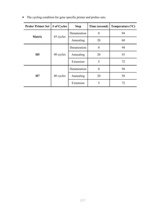 217
• The cycling condition for gene specific primer and probes sets:
Probe/ Primer Set # of Cycles Step Time (second) Temperature (°C)
Matrix 45 cycles
Denaturation 0 94
Annealing 20 60
H5 40 cycles
Denaturation 0 94
Annealing 20 55
Extension 5 72
H7 40 cycles
Denaturation 0 94
Annealing 20 58
Extension 5 72
 