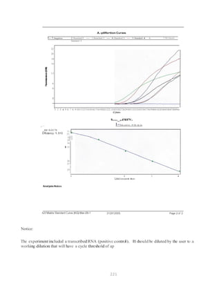 221
l – 1:Negetlve
A.-pllflo•tion Curves
2: Stenclard1 - 3:Stenclard 2 - 4:Standerd 3 - 5:Standard 4 6:
Standard 5
7:lk11mown
22
20
18
16
12
6
6
2
1 2 3 4 5 s 7 6 910111213141S161716192021222:32425262726293031323334353637363940414243444546474849so
C)ldn
s...._,.eurv.
l-Std.curve • Se rp es
r”
_,ror: 0.0178 36·
Efficiency:1.915 37·
36·
35·
34
l 33
26
27
25
0 2 3 4
LouConcentr.tlon
AnalysisNotes
AJV Matrix Standard Curve (KG) Mar-29-1 312912005 Page 2 of 2
Notice:
The experiment included a transcribed RNA (positive control). It should be diluted by the user to a
working dilution that will have a cycle threshold of ap
 