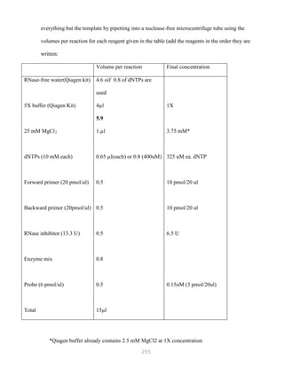 255
everything but the template by pipetting into a nuclease-free microcentrifuge tube using the
volumes per reaction for each reagent given in the table (add the reagents in the order they are
written:
Volume per reaction Final concentration
RNase-free water(Qiagen kit)
5X buffer (Qiagen Kit)
25 mM MgCl2
dNTPs (10 mM each)
Forward primer (20 pmol/ul)
Backward primer (20pmol/ul)
RNase inhibitor (13.3 U)
Enzyme mix
Probe (6 pmol/ul)
Total
4.6 oif 0.8 of dNTPs are
used
4µl
5.9
1.µl
0.65 µl(each) or 0.8 (400uM)
0.5
0.5
0.5
0.8
0.5
15µl
1X
3.75 mM*
325 uM ea. dNTP
10 pmol/20 ul
10 pmol/20 ul
6.5 U
0.15uM (3 pmol/20ul)
*Qiagen buffer already contains 2.5 mM MgCl2 at 1X concentration
 