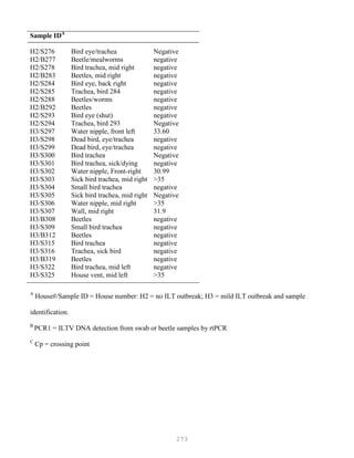 273
Sample IDA
H2/S276 Bird eye/trachea Negative
H2/B277 Beetle/mealworms negative
H2/S278 Bird trachea, mid right negative
H2/B283 Beetles, mid right negative
H2/S284 Bird eye, back right negative
H2/S285 Trachea, bird 284 negative
H2/S288 Beetles/worms negative
H2/B292 Beetles negative
H2/S293 Bird eye (shut) negative
H2/S294 Trachea, bird 293 Negative
H3/S297 Water nipple, front left 33.60
H3/S298 Dead bird, eye/trachea negative
H3/S299 Dead bird, eye/trachea negative
H3/S300 Bird trachea Negative
H3/S301 Bird trachea, sick/dying negative
H3/S302 Water nipple, Front-right 30.99
H3/S303 Sick bird trachea, mid right >35
H3/S304 Small bird trachea negative
H3/S305 Sick bird trachea, mid right Negative
H3/S306 Water nipple, mid right >35
H3/S307 Wall, mid right 31.9
H3/B308 Beetles negative
H3/S309 Small bird trachea negative
H3/B312 Beetles negative
H3/S315 Bird trachea negative
H3/S316 Trachea, sick bird negative
H3/B319 Beetles negative
H3/S322 Bird trachea, mid left negative
H3/S325 House vent, mid left >35
A
House#/Sample ID = House number: H2 = no ILT outbreak; H3 = mild ILT outbreak and sample
identification.
B
PCR1 = ILTV DNA detection from swab or beetle samples by rtPCR
C
Cp = crossing point
 