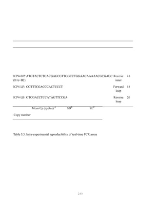 289
Table 3.3. Intra-experimental reproducibility of real-time PCR assay
ICP4-BIP
(B1c+B2)
ATGTACTCTCACGAGCGTTGGCCTGGAACAAAAACGCGAGC Reverse
inner
41
ICP4-LF: CGTTTCGACCCACTCCCT Forward
loop
18
ICP4-LB GTCGACCTCCATAGTTCCGA Reverse
loop
20
Copy number
Mean Cp (cycles) A
SDB
SEC
 