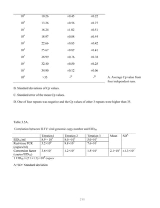 290
A. Average Cp value from
four independent runs.
B. Standard deviations of Cp values.
C. Standard error of the mean Cp values.
D. One of four repeats was negative and the Cp values of other 3 repeats were higher than 35.
Table 3.5A.
Correlation between ILTV viral genomic copy number and EID50
Titration1 Titration 2 Titration 3 Mean SDA
EID50/ml 8.9 × 105
8.0 ×105
5.0×105
Real-time PCR
(copies/ml)
3.2×108
9.8×107
7.6×107
Conversion factor
(copies/EID50)
3.6×102
1.2×102
1.5×102
2.1×102
±1.3×102
1 EID50 ≈ (2.1±1.3) ×102
copies
A: SD= Standard deviation
109
108
107
106
105
104
103
102
101
100
10.26
13.26
16.24
18.97
22.66
25.67
28.99
32.40
34.90
>35
±0.45
±0.56
±1.02
±0.88
±0.85
±0.82
±0.76
±0.50
±0.12
-D
±0.22
±0.27
±0.51
±0.44
±0.42
±0.41
±0.38
±0.25
±0.06
-D
 