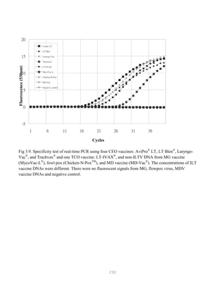 292
Fig 3.9. Specificity test of real-time PCR using four CEO vaccines: AviPro®
LT, LT Blen®
, Laryngo-
Vac®
, and Trachvax®
and one TCO vaccine: LT-IVAX®
, and non-ILTV DNA from MG vaccine
(MycoVac-L®
), fowl pox (Chicken-N-PoxTM
), and MD vaccine (MD-Vac®
). The concentrations of ILT
vaccine DNAs were different. There were no fluorescent signals from MG, flowpox virus, MDV
vaccine DNAs and negative control.
-5
0
5
10
15
20
1 6 11 16 21 26 31 36
Avipro LT
LT Blen
Laryngo-Vac
Trachivax
LT-IVAX
MycoVac-L
Chicken-N-Pox
MD-Vac
Negative control
M 1 2 3 4 5 6
Cycles
Fluorescence(530nm)
 
