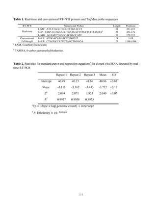 304
Table 1. Real-time and conventional RT-PCR primers and TaqMan probe sequences
RT-PCR Primers and Probes Length Positions
Real-time
R-S4F: ATTATGGCTGGCTTTGTACCT 21 433-453
S4-P: FAMa
-CGTGAAGGTGATGACTTTGCTCC-TAMRAb
23 454-476
R-S4R: ACAATCTGAGGACGACCATC 20 572-553
Conventional
Full-length
S4-FF: ATGGACAACACCGTGCGT 18 1-18
S4-FR: CTACGCCATCCTAGCTGGAGA 21 1104-1084
a
FAM, 6-carboxyfluorescein;
b
TAMRA, 6-carboxytetramethylrhodamine.
Table 2. Statistics for standard curve and regression equationsa
for cloned viral RNA detected by real-
time RT-PCR
Repeat 1 Repeat 2 Repeat 3 Mean SD
Intercept 40.49 40.23 41.86 40.86 ±0.88
Slope -3.115 -3.162 -3.433 -3.237 ±0.17
Eb
2.094 2.071 1.955 2.040 ±0.07
R2
0.9977 0.9958 0.9935
a
𝐶𝑝 = 𝑠𝑙𝑜𝑝𝑒 × log(𝑔𝑒𝑛𝑜𝑚𝑒 𝑐𝑜𝑢𝑛𝑡) + 𝑖𝑛𝑡𝑒𝑟𝑐𝑒𝑝𝑡
b
E: Efficiency = 10−1/𝑠𝑙𝑜𝑝𝑒
 