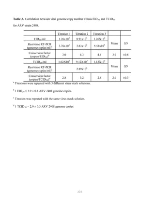 305
Table 3. Correlation between viral genome copy number versus EID50 and TCID50
for ARV strain 2408.
Titration 1 Titration 2 Titration 3
EID50/ml 1.26x104
8.91x105
1.26X106
Mean SDReal-time RT-PCR
(genome copies/ml)a 3.76x104
3.83x106
5.58x106
Conversion factor
(copies/EID50)b 3.0 4.3 4.4 3.9 ±0.8
TCID50/ml 1.02X106
9.12X105
1.12X106
Mean SDReal-time RT-PCR
(genome copies/ml)c 2.89x106
Conversion factor
(copies/TCID50)d 2.8 3.2 2.6 2.9 ±0.3
a
Titrations were repeated with 3 different virus stock solutions.
b
1 EID50 ≈ 3.9 ± 0.8 ARV 2408 genome copies.
c
Titration was repeated with the same virus stock solution.
d
1 TCID50 ≈ 2.9 ± 0.3 ARV 2408 genome copies
 
