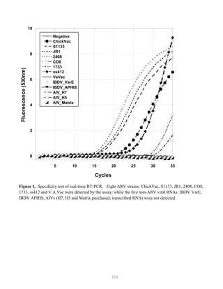 306
0
2
4
6
8
10
5 10 15 20 25 30 35
Negative
ChickVac
S1133
JR1
2408
CO8
1733
ss412
VaVac
IBDV_VarE
IBDV_APHIS
AIV_H7
AIV_H5
AIV_Matrix
Fluorescence(530nm)
Cycles
Figure 1. Specificity test of real-time RT-PCR. Eight ARV strains: ChickVac, S1133, JR1, 2408, CO8,
1733, ss412 and V.A.Vac were detected by the assay; while the five non-ARV viral RNAs: IBDV VarE,
IBDV APHIS, AIVs (H7, H5 and Matrix purchased, transcribed RNA) were not detected.
 