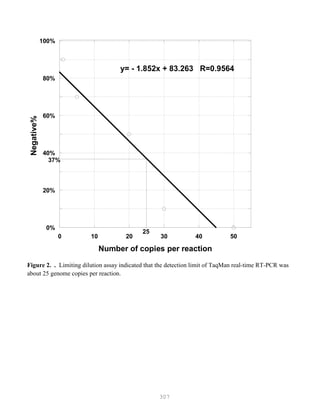 307
0%
20%
40%
60%
80%
100%
0 10 20 30 40 50
Negative%
Number of copies per reaction
y= - 1.852x + 83.263 R=0.9564
25
37%
Figure 2. . Limiting dilution assay indicated that the detection limit of TaqMan real-time RT-PCR was
about 25 genome copies per reaction.
 