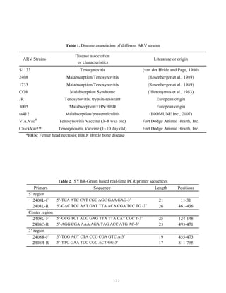 322
Table 1. Disease association of different ARV strains
ARV Strains
Disease association
or characteristics
Literature or origin
S1133 Tenosynovitis (van der Heide and Page, 1980)
2408 Malabsorption/Tenosynovitis (Rosenberger et al., 1989)
1733 Malabsorption/Tenosynovitis (Rosenberger et al., 1989)
CO8 Malabsorption Syndrome (Hieronymus et al., 1983)
JR1 Tenosynovitis, trypsin-resistant European origin
3005 Malabsorption/FHN/BBD European origin
ss412 Malabsorption/proventriculitis (BIOMUNE Inc., 2007)
V.A.Vac®
Tenosynovitis Vaccine (3~8 wks old) Fort Dodge Animal Health, Inc.
ChickVac™ Tenosynovitis Vaccine (1~10 day old) Fort Dodge Animal Health, Inc.
*FHN: Femur head necrosis; BBD: Brittle bone disease
Table 2. SYBR-Green based real-time PCR primer sequences
Primers Sequence Length Positions
5’ region
2408L-F 5’-TCA ATC CAT CGC AGC GAA GAG-3’ 21 11-31
2408L-R 5’-GAC TCC AAT GAT TTA ACA CGA TCC TG -3’ 26 461-436
Center region
2408C-F 5’-GCG TCT ACG GAG TTA TTA CAT CGC T-3’ 25 124-148
2408C-R 5’-AGG CGA AAA AGA TAG ACC ATG AC-3’ 23 493-471
3’ region
2408R-F 5’-TGG AGT CTA CCG CGA GTC A-3’ 19 455-473
2408R-R 5’-TTG GAA TCC CGC ACT GG-3’ 17 811-795
 