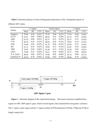 323
Table 3. Statistical analyses of mean melting peak temperatures of the 3 designated regions of
different ARV strains
Strains
5’ region Center region 3’ region
Mean SD CV% Mean SD CV% Mean SD CV%
Negative 70.64 0.30 0.42% 70.34 0.40 0.57% 71.63 0.30 0.42%
S1133 81.81 0.05 0.06% 80.43 0.16 0.20% 82.75 0.25 0.30%
2408 81.43 0.06 0.07% 82.37 0.21 0.25% 82.37 0.15 0.18%
1733 82.18 0.26 0.32% 80.92 0.25 0.31% 79.92 0.14 0.18%
CO8 74.68 0.41 0.55% 81.32 0.42 0.52% 82.85 0.13 0.16%
JR1 81.11 0.35 0.43% 79.85 0.11 0.14% 81.01 0.23 0.28%
3005 75.07 0.42 0.56% 81.89 0.13 0.16% 82.30 0.42 0.51%
ss412 79.98 0.16 0.20% 76.61 0.34 0.44% 74.71 0.02 0.03%
V.A. Vac® 80.45 0.06 0.07% 79.86 0.03 0.04% 82.14 0.09 0.11%
ChickVac™ 82.42 0.70 0.85% 79.94 0.62 0.78% 80.64 0.19 0.24%
Figure 1. Schematic diagram of the experimental design. Three pairs of primers amplified three
regions of ARV 2408 sigma C gene, which covered regions, that contained the most genetic variations.
The 5’ region, center region and the 3’ region resulted in PCR production of 451bp, 370bp and 257bp in
length, respectively.
 