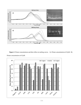 324
Figure 2. Primer concentrations and their effect on melting curves. A). Primer concentration at 0.5µM; B).
Primer concentration at 0.3µM.
70
72
74
76
78
80
82
84
MeanMeltingPeakTemperature(˚C)
5' region Center 3' region
 
