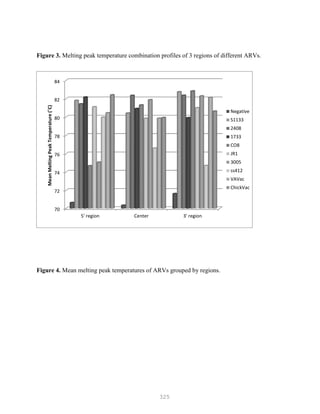325
70
72
74
76
78
80
82
84
5' region Center 3' region
MeanMeltingPeakTemperature(˚C)
Negative
S1133
2408
1733
CO8
JR1
3005
ss412
VAVac
ChickVac
Figure 3. Melting peak temperature combination profiles of 3 regions of different ARVs.
Figure 4. Mean melting peak temperatures of ARVs grouped by regions.
 