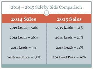 2014 Sales 2015 Sales
2013 Leads – 52%
2012 Leads – 26%
2011 Leads – 9%
2010 and Prior – 13%
2015 Leads – 54%
2014 Leads –...