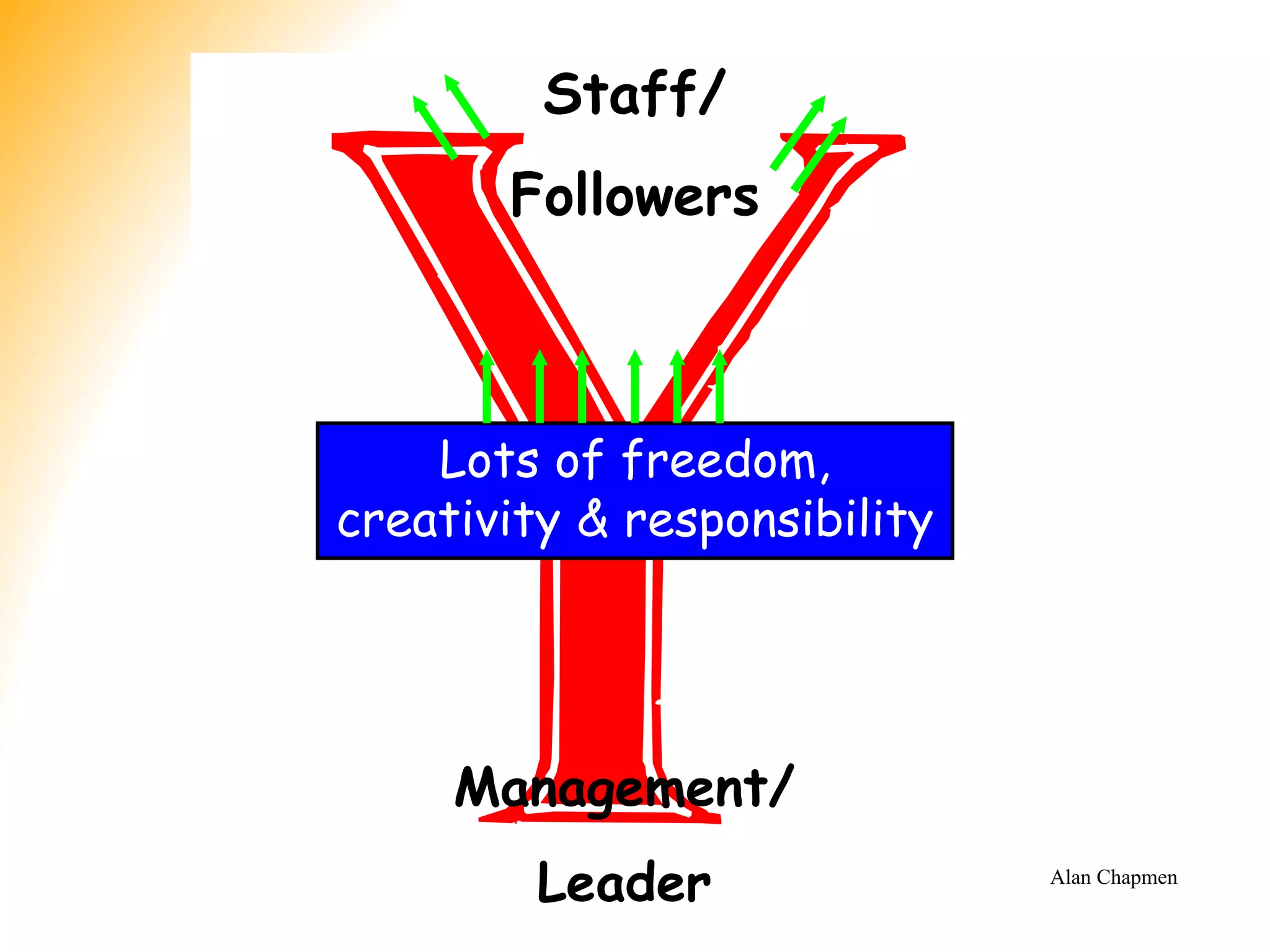 Alan Chapmen
Management/
Leader
Staff/
Followers
Lots of freedom,
creativity & responsibility
 