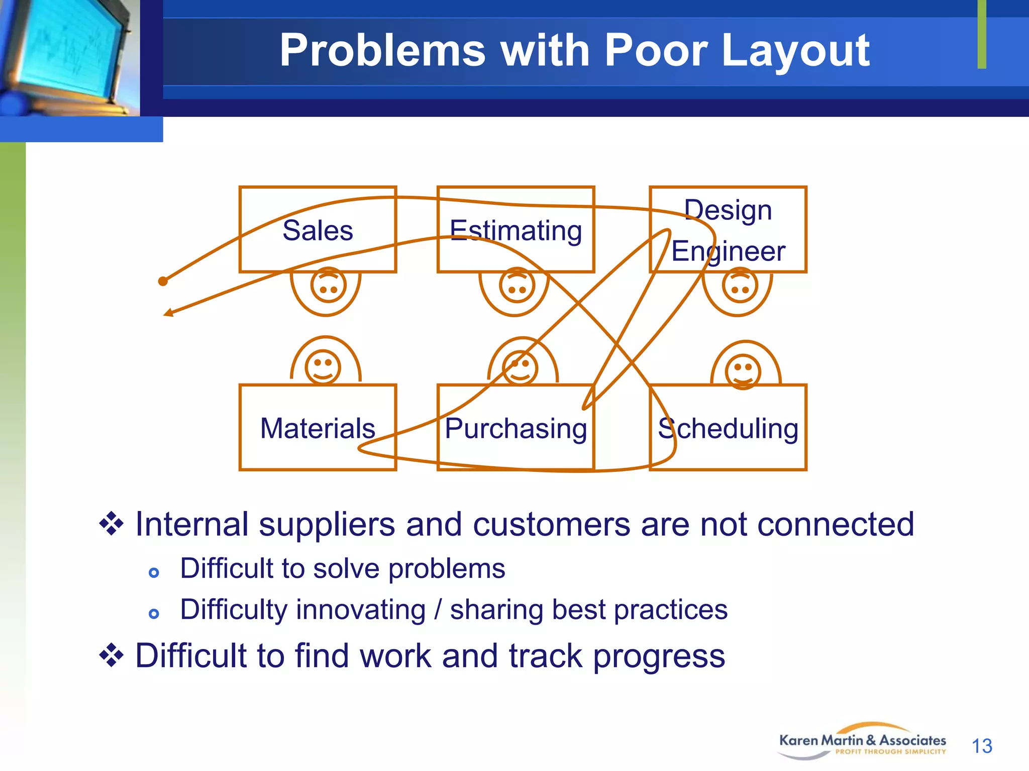 Problems with Poor Layout

Sales

Estimating

Design
Engineer

Materials

Purchasing

Scheduling

 Internal suppliers and customers are not connected



Difficult to solve problems
Difficulty innovating / sharing best practices

 Difficult to find work and track progress
13

 
