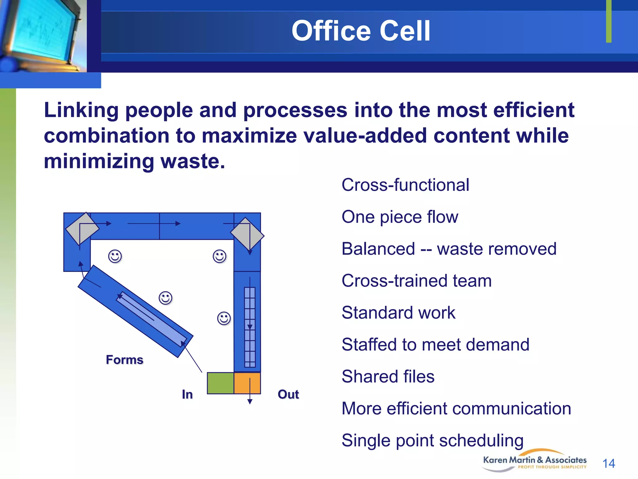 Office Cell
Linking people and processes into the most efficient
combination to maximize value-added content while
minimizing waste.
Cross-functional

One piece flow


Balanced -- waste removed



Cross-trained team



Standard work



Staffed to meet demand
Forms

Shared files
In

Out

More efficient communication
Single point scheduling
14

 