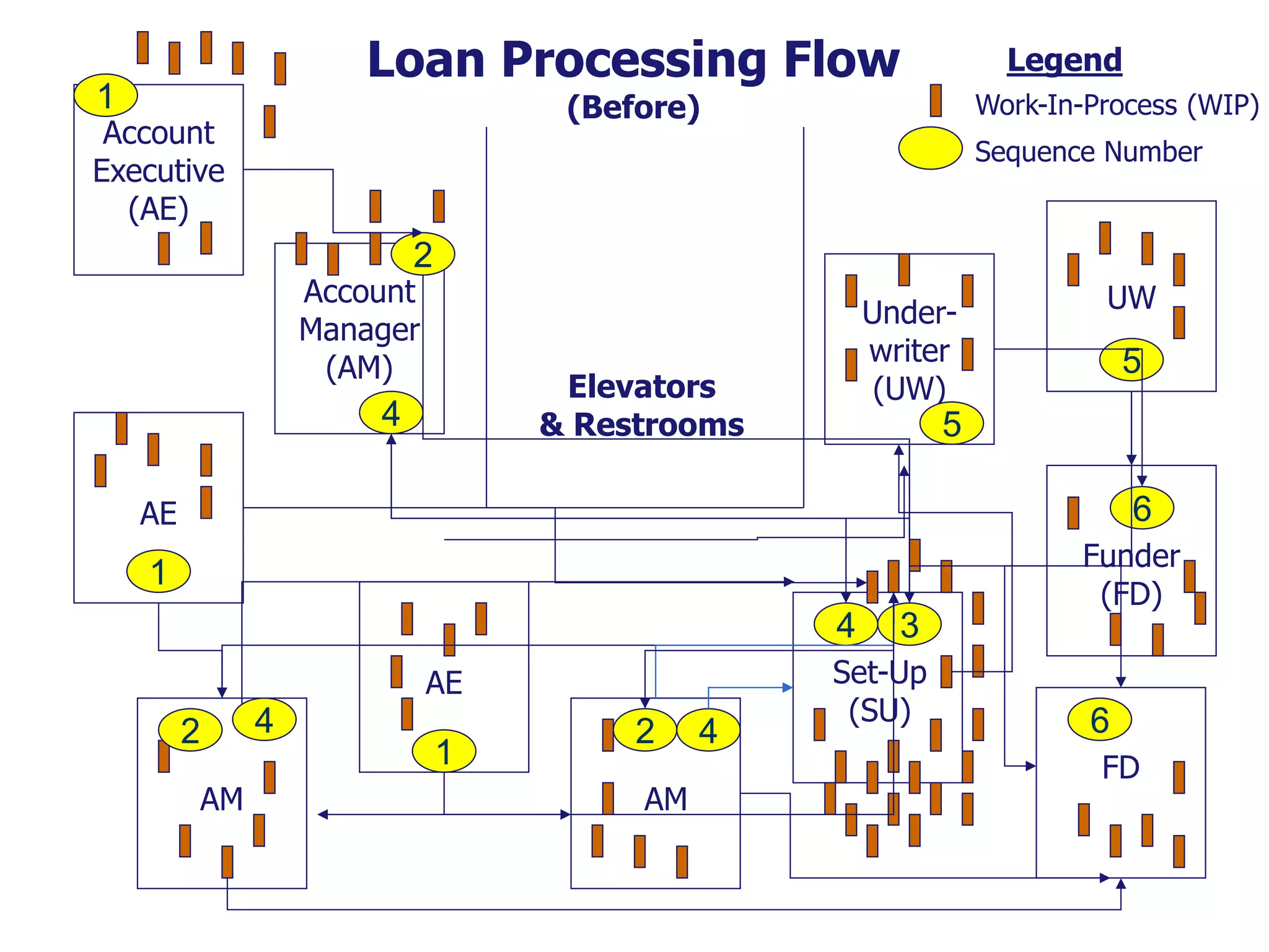 Loan Processing Flow

1

Legend
Work-In-Process (WIP)

(Before)

Account
Executive
(AE)

Sequence Number

2

Account
Manager
(AM)

Underwriter
(UW)

Elevators
& Restrooms

4

UW

5

5

AE

6
Funder
(FD)

1
4
AE

2
AM

4

1

2
AM

4

3

Set-Up
(SU)

6
FD

 