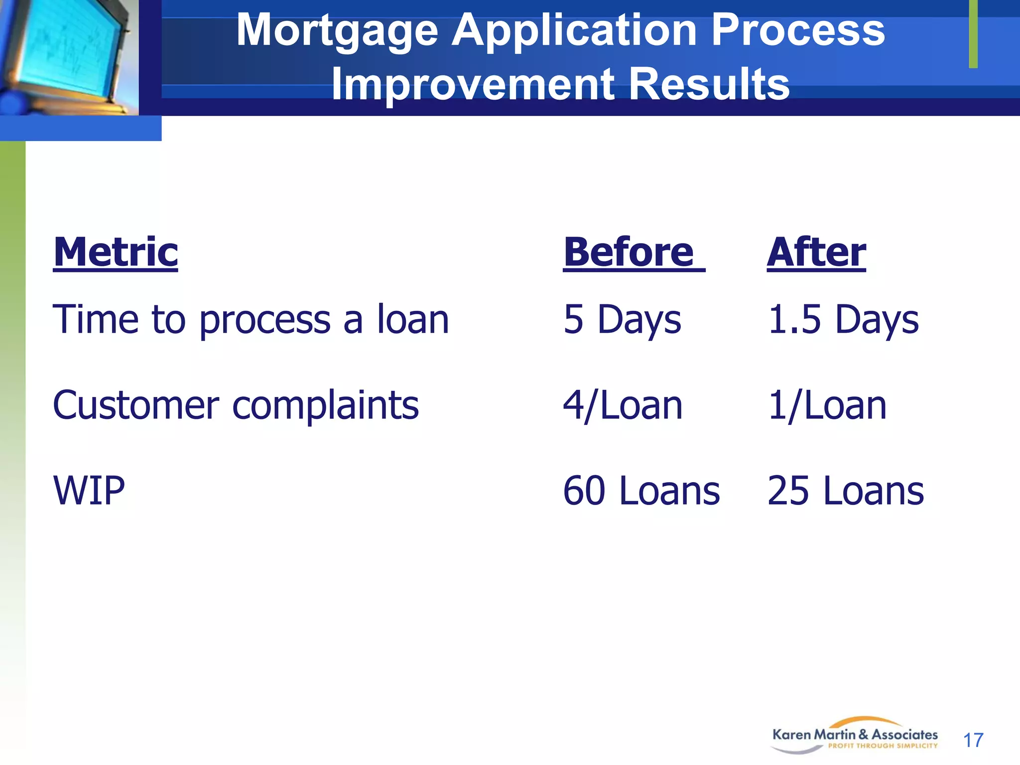 Mortgage Application Process
Improvement Results

Metric

Before

After

Time to process a loan

5 Days

1.5 Days

Customer complaints

4/Loan

1/Loan

WIP

60 Loans

25 Loans

17

 