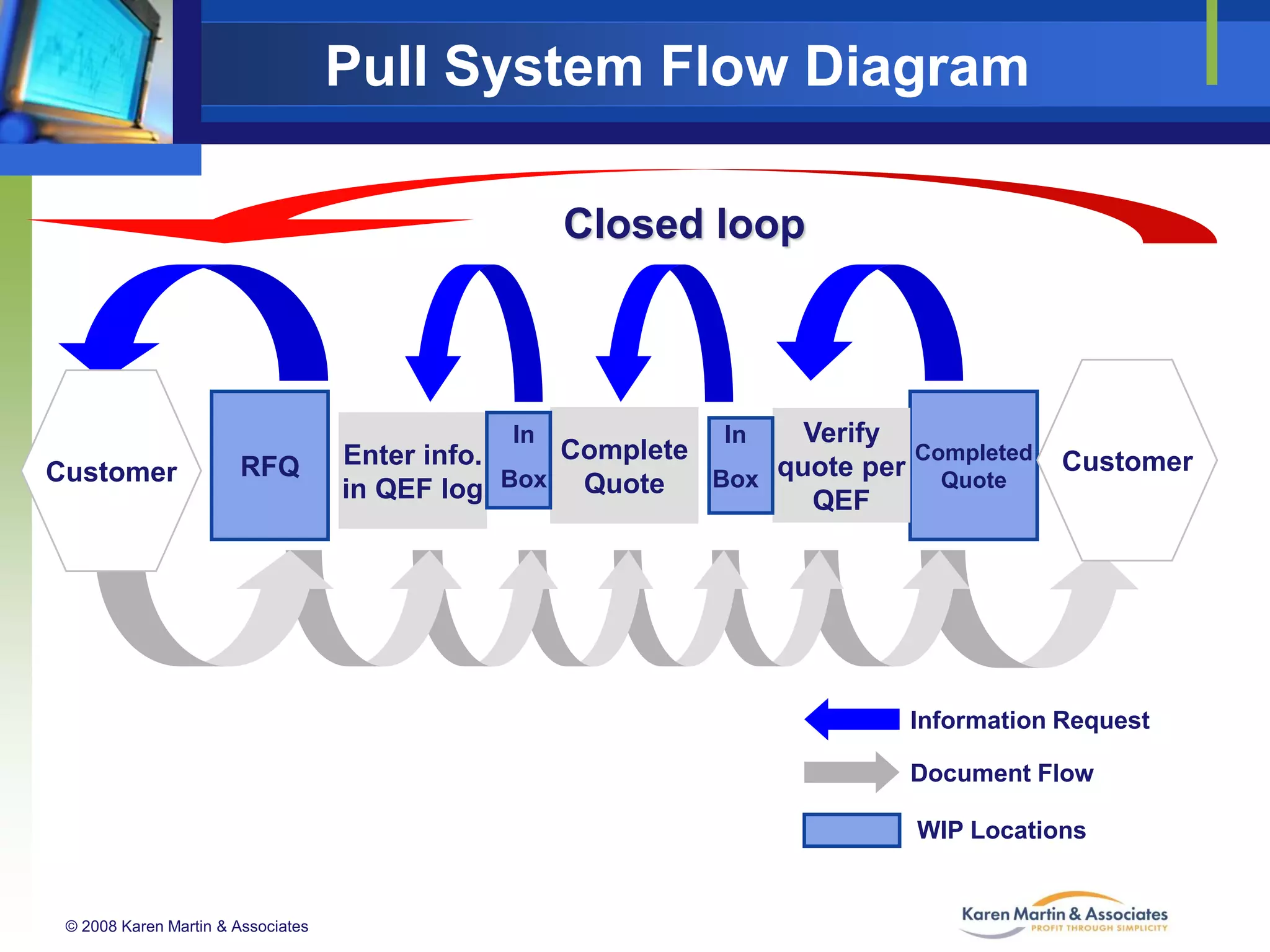 Pull System Flow Diagram
Closed loop

Customer

RFQ

Verify
In
In
Complete
Completed
Enter info.
quote per Quote
Box
in QEF log Box Quote
QEF

Customer

Information Request

Document Flow
WIP Locations

© 2008 Karen Martin & Associates

 