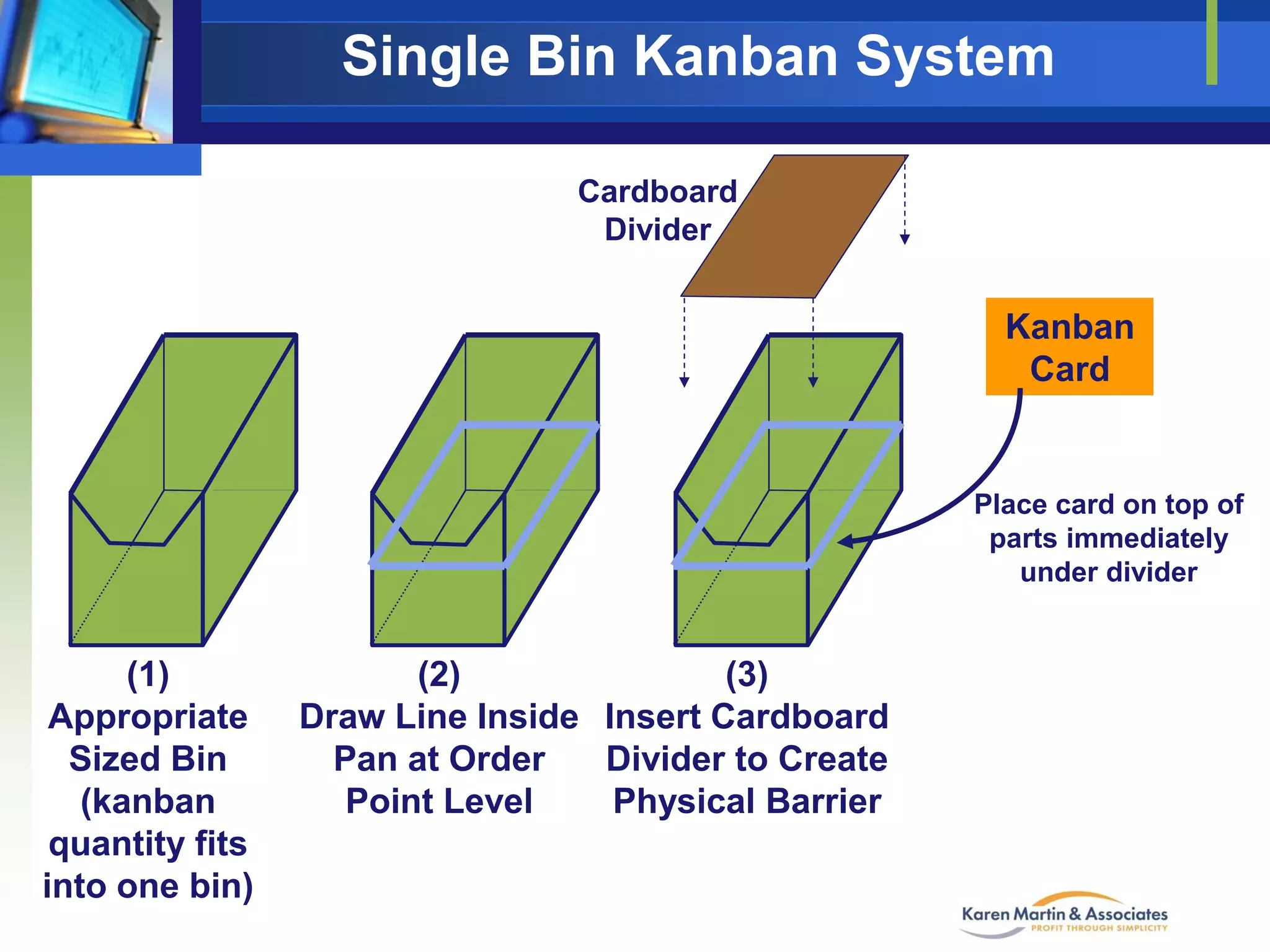 Single Bin Kanban System
Cardboard
Divider

Kanban
Card

Place card on top of
parts immediately
under divider

(1)
Appropriate
Sized Bin
(kanban
quantity fits
into one bin)

(2)
(3)
Draw Line Inside Insert Cardboard
Pan at Order
Divider to Create
Point Level
Physical Barrier

 