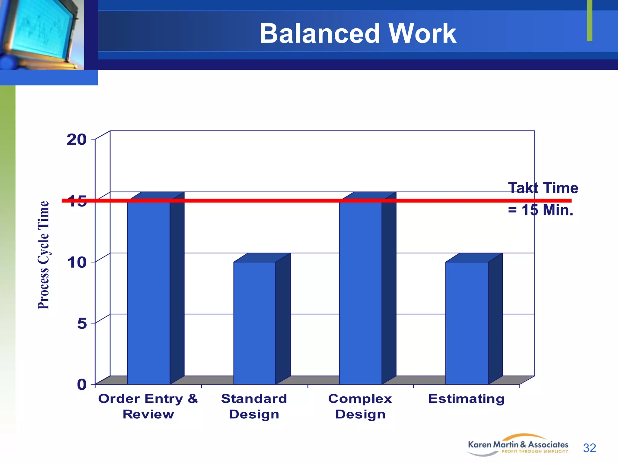 Balanced Work

Process Cycle Time

20
Takt Time
= 15 Min.

15

10

5

0
Order Entry &
Review

Standard
Design

Complex
Design

Estimating

32

 