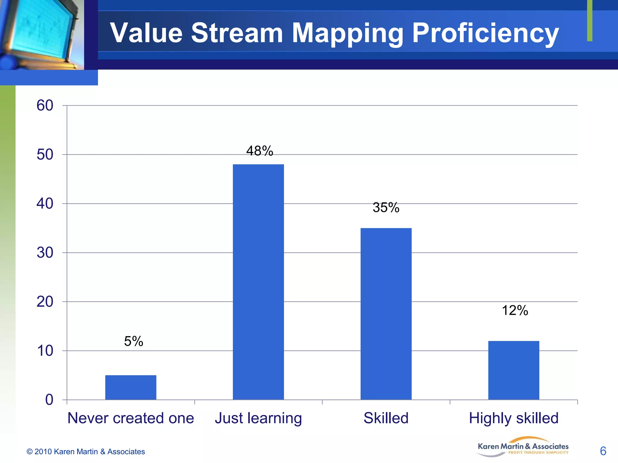 Value Stream Mapping Proficiency
60
48%

50
40

35%

30
20
10

12%
5%

0
Never created one
© 2010 Karen Martin & Associates

Just learning

Skilled

Highly skilled
6

 