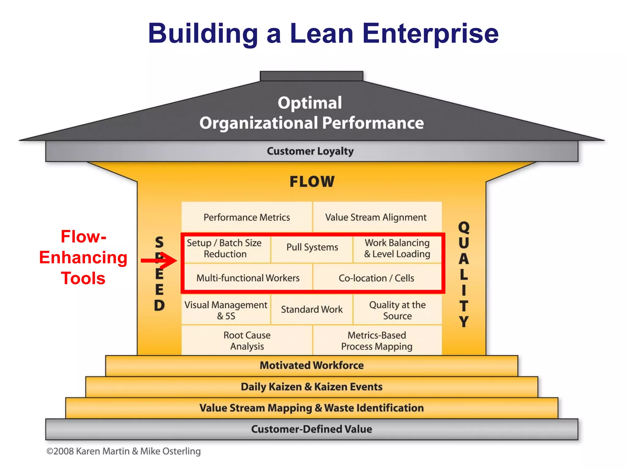 Building a Lean Enterprise

FlowEnhancing
Tools

 