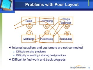 Problems with Poor Layout

Sales

Estimating

Design
Engineer

Materials

Purchasing

Scheduling

 Internal suppliers and customers are not connected



Difficult to solve problems
Difficulty innovating / sharing best practices

 Difficult to find work and track progress
13

 
