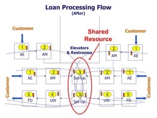 Loan Processing Flow
(After)

Customer

Customer

Shared
Resource

1
AE

Elevators
& Restrooms

2
AM

2

1

AM

AE

2

3

2

1

AE

AM

Set-Up

AM

AE

5

4

3

4

5

FD

UW

Set-Up

UW

FD

Customer

Customer

1

 