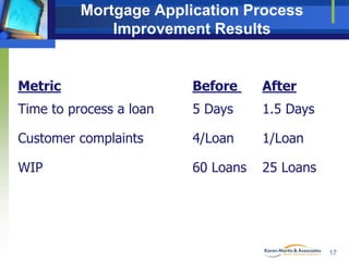 Mortgage Application Process
Improvement Results

Metric

Before

After

Time to process a loan

5 Days

1.5 Days

Customer complaints

4/Loan

1/Loan

WIP

60 Loans

25 Loans

17

 