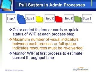 Pull System in Admin Processes
Step A

Step B

Step C

Step D

Color coded folders or cards  quick
status of WIP at each process step
Maximum number of visual indicators
between each process  full queue
indicates resources must be re-diverted
Monitor WIP at first process to estimate
current throughput time
© 2010 Karen Martin & Associates

Step E

 