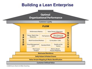 Building a Lean Enterprise

 