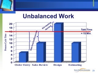 Unbalanced Work
20
18

Takt Time

Process Cycle Time

16

= 15 Min.

14
12
10
8
6
4
2
0
Order Entry Sales Review

Design

Estimating
29

 