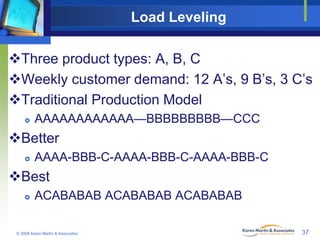 Load Leveling
Three product types: A, B, C
Weekly customer demand: 12 A’s, 9 B’s, 3 C’s
Traditional Production Model


AAAAAAAAAAAA—BBBBBBBBB—CCC

Better


AAAA-BBB-C-AAAA-BBB-C-AAAA-BBB-C

Best


ACABABAB ACABABAB ACABABAB

© 2008 Karen Martin & Associates

37

 