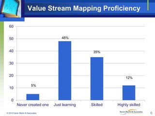 Value Stream Mapping Proficiency
60
48%

50
40

35%

30
20
10

12%
5%

0
Never created one
© 2010 Karen Martin & Associates

Just learning

Skilled

Highly skilled
6

 