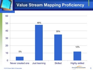 Value Stream Mapping Proficiency
60
48%

50
40

35%

30
20
10

12%
5%

0
Never created one
© 2010 Karen Martin & Associate...