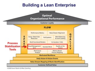 Building a Lean Enterprise

Process
Stabilization
Tools

 