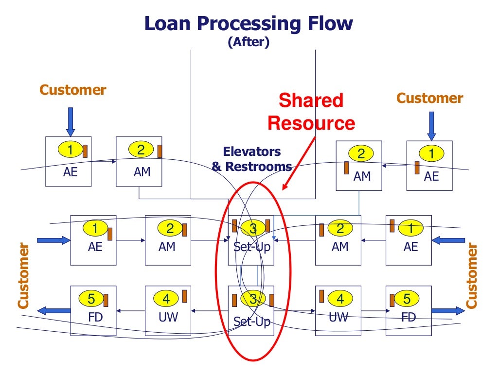 Loan Processing Flow (After) Customer