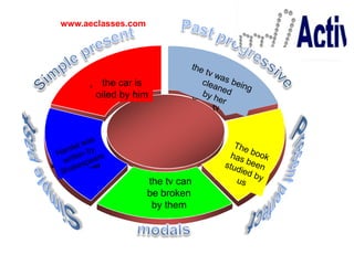 exercise
     www.aeclasses.com




              Carloscar is
                the oils                Maria was
               oiled by him
               the car                 cleaning the
                                            tv




     Shakespeare                                We have
     wrote Hamlet                              studied the
                                                  book
                          the tv can
                          be broken
                         They can
                        break them
                           by the tv
 