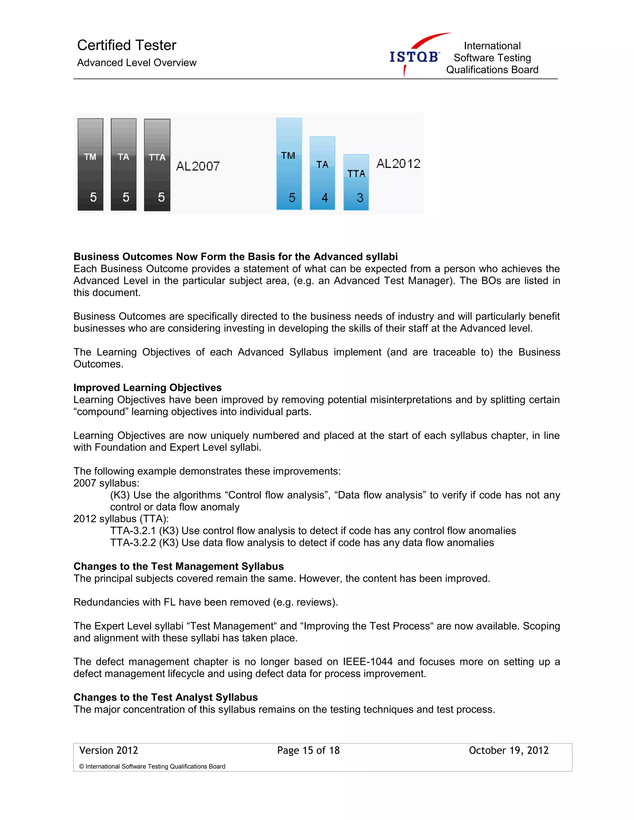 Certified Tester
Advanced Level Overview
International
Software Testing
Qualifications Board
Version 2012 Page 15 of 18 October 19, 2012
© International Software Testing Qualifications Board
Business Outcomes Now Form the Basis for the Advanced syllabi
Each Business Outcome provides a statement of what can be expected from a person who achieves the
Advanced Level in the particular subject area, (e.g. an Advanced Test Manager). The BOs are listed in
this document.
Business Outcomes are specifically directed to the business needs of industry and will particularly benefit
businesses who are considering investing in developing the skills of their staff at the Advanced level.
The Learning Objectives of each Advanced Syllabus implement (and are traceable to) the Business
Outcomes.
Improved Learning Objectives
Learning Objectives have been improved by removing potential misinterpretations and by splitting certain
“compound” learning objectives into individual parts.
Learning Objectives are now uniquely numbered and placed at the start of each syllabus chapter, in line
with Foundation and Expert Level syllabi.
The following example demonstrates these improvements:
2007 syllabus:
(K3) Use the algorithms “Control flow analysis”, “Data flow analysis” to verify if code has not any
control or data flow anomaly
2012 syllabus (TTA):
TTA-3.2.1 (K3) Use control flow analysis to detect if code has any control flow anomalies
TTA-3.2.2 (K3) Use data flow analysis to detect if code has any data flow anomalies
Changes to the Test Management Syllabus
The principal subjects covered remain the same. However, the content has been improved.
Redundancies with FL have been removed (e.g. reviews).
The Expert Level syllabi “Test Management“ and “Improving the Test Process“ are now available. Scoping
and alignment with these syllabi has taken place.
The defect management chapter is no longer based on IEEE-1044 and focuses more on setting up a
defect management lifecycle and using defect data for process improvement.
Changes to the Test Analyst Syllabus
The major concentration of this syllabus remains on the testing techniques and test process.
 