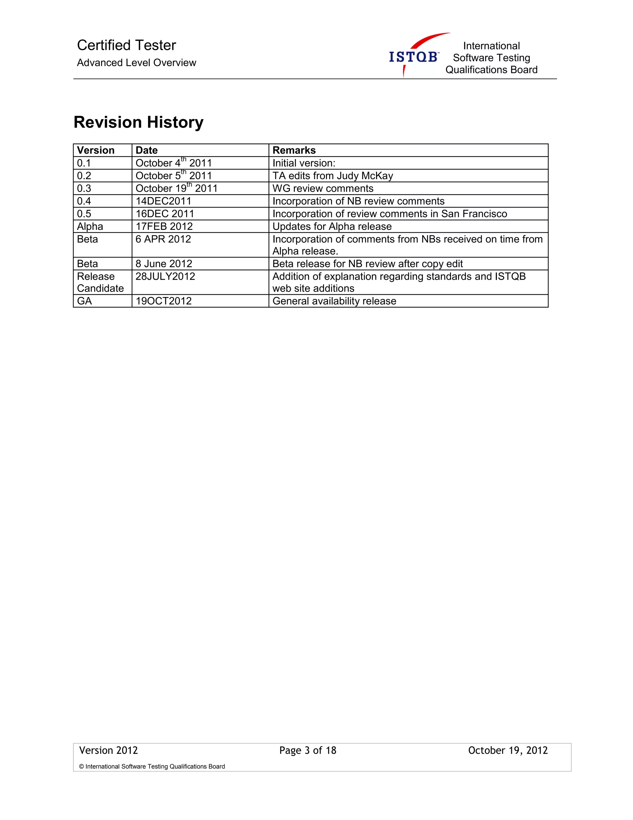 Certified Tester
Advanced Level Overview
International
Software Testing
Qualifications Board
Version 2012 Page 3 of 18 October 19, 2012
© International Software Testing Qualifications Board
Revision History
Version Date Remarks
0.1 October 4
th
2011 Initial version:
0.2 October 5
th
2011 TA edits from Judy McKay
0.3 October 19
th
2011 WG review comments
0.4 14DEC2011 Incorporation of NB review comments
0.5 16DEC 2011 Incorporation of review comments in San Francisco
Alpha 17FEB 2012 Updates for Alpha release
Beta 6 APR 2012 Incorporation of comments from NBs received on time from
Alpha release.
Beta 8 June 2012 Beta release for NB review after copy edit
Release
Candidate
28JULY2012 Addition of explanation regarding standards and ISTQB
web site additions
GA 19OCT2012 General availability release
 
