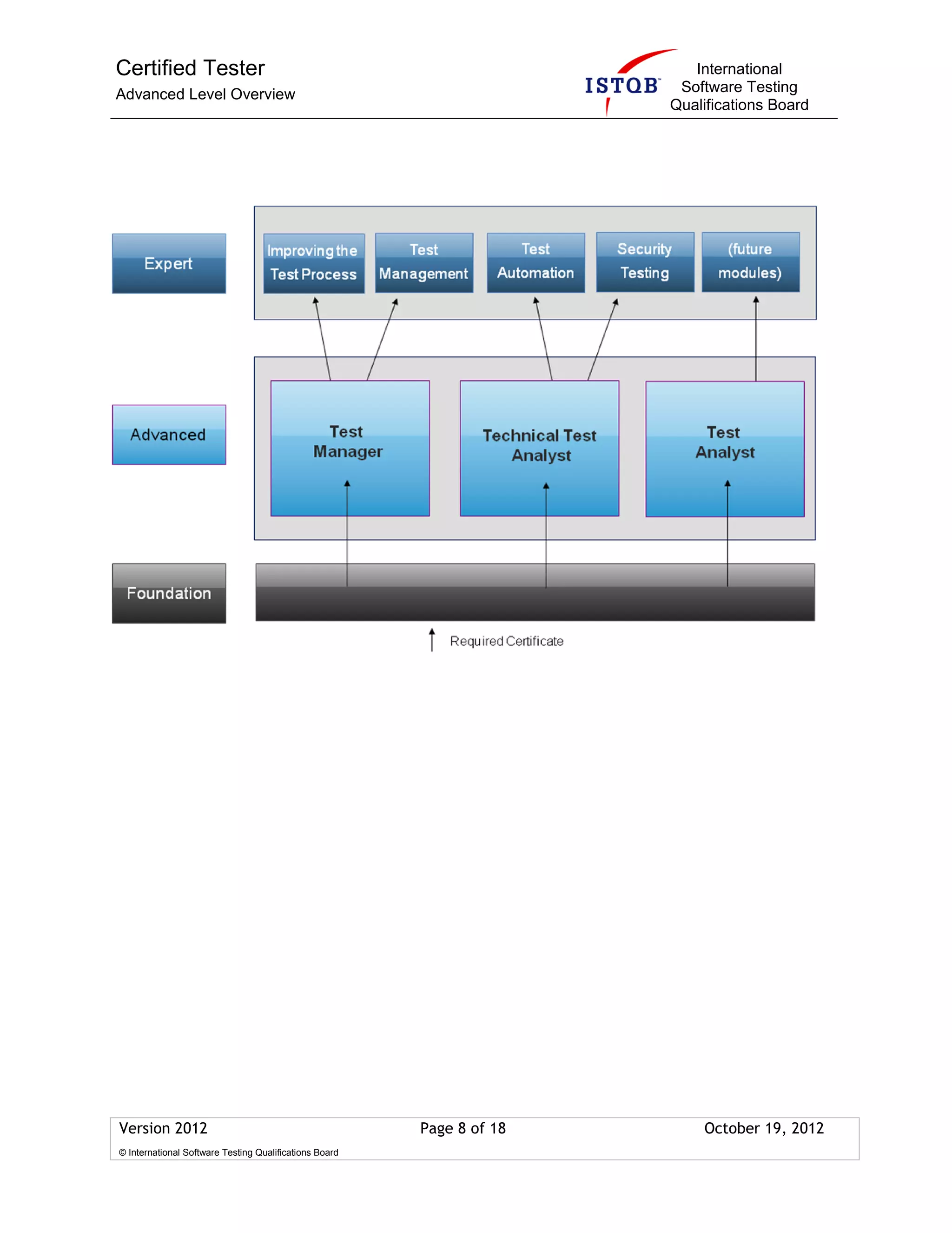 Certified Tester
Advanced Level Overview
International
Software Testing
Qualifications Board
Version 2012 Page 8 of 18 October 19, 2012
© International Software Testing Qualifications Board
 