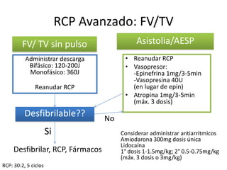 RCP Avanzado: FV/TV
FV/ TV sin pulso Asistolia/AESP
Administrar descarga
Bifásico: 120-200J
Monofásico: 360J
Reanudar RCP
• Reanudar RCP
• Vasopresor:
-Epinefrina 1mg/3-5min
-Vasopresina 40U
(en lugar de epin)
• Atropina 1mg/3-5min
(máx. 3 dosis)
Desfibrilar, RCP, Fármacos
RCP: 30:2, 5 ciclos
Desfibrilable??
Si
No
Considerar administrar antiarritmicos
Amiodarona 300mg dosis única
Lidocaína
1° dosis 1-1.5mg/kg; 2° 0.5-0.75mg/kg
(máx. 3 dosis o 3mg/kg)
 