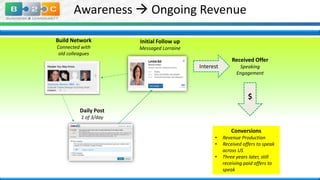 Awareness  Ongoing Revenue
Build Network

Initial Follow up

Connected with
old colleagues

Messaged Lorraine

Received Offer
Interest

Speaking
Engagement

$
Daily Post
1 of 3/day

Conversions
•
•
•

Revenue Production
Received offers to speak
across US
Three years later, still
receiving paid offers to
speak

 
