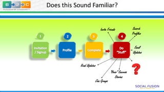 Does this Sound Familiar?

Invite Friends

Search
Profiles
Email
Updates

Read Updates

Join Groups

“Hear” Success
Stories

 